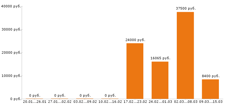 Вакансии секретарь в Пензе - Медиана зарплат секретарь в Пензе за 2 месяца
