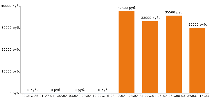 Вакансии секретарь в Подольске - Медиана зарплат секретарь в Подольске за 2 месяца