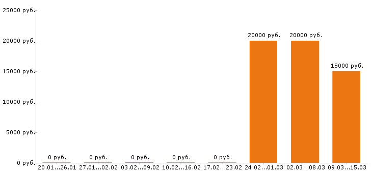 Вакансии секретарь в Пятигорске - Медиана зарплат секретарь в Пятигорске за 2 месяца