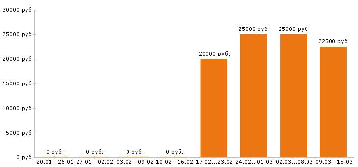 Вакансии секретарь в Рязани - Медиана зарплат секретарь в Рязани за 2 месяца