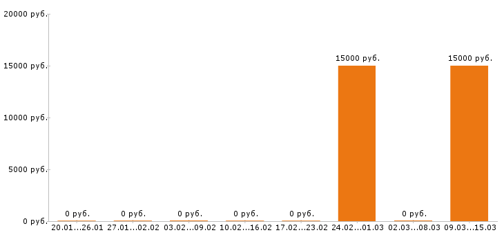 Вакансии секретарь в Саранске - Медиана зарплат секретарь в Саранске за 2 месяца