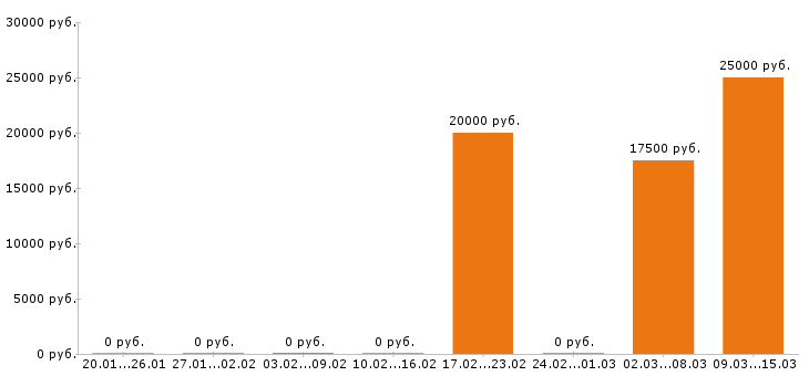 Вакансии секретарь в Смоленске - Медиана зарплат секретарь в Смоленске за 2 месяца