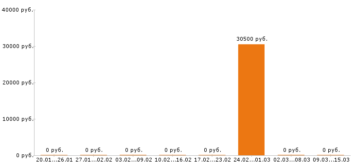 Вакансии секретарь в Стерлитамаке - Медиана зарплат секретарь в Стерлитамаке за 2 месяца