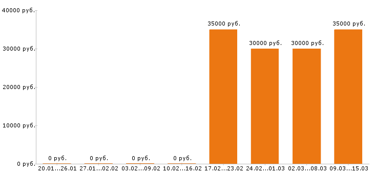 Вакансии секретарь в Сургуте - Медиана зарплат секретарь в Сургуте за 2 месяца