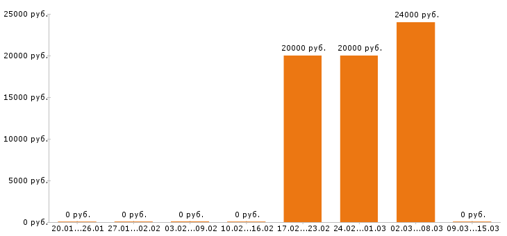 Вакансии секретарь в Сыктывкаре - Медиана зарплат секретарь в Сыктывкаре за 2 месяца