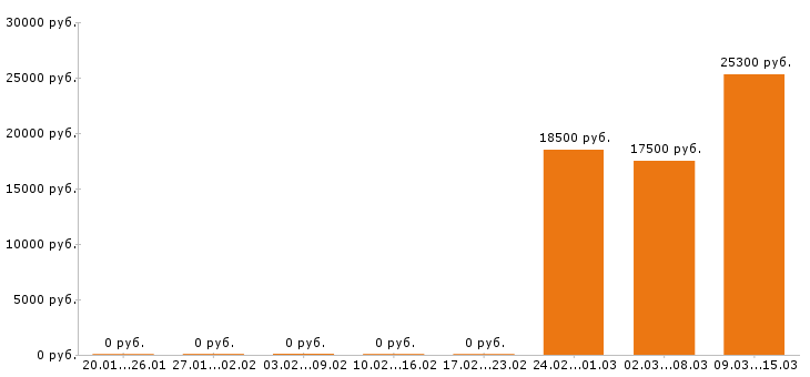 Вакансии секретарь в Тамбове - Медиана зарплат секретарь в Тамбове за 2 месяца