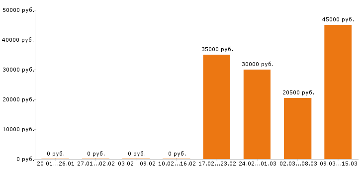 Вакансии секретарь в Твери - Медиана зарплат секретарь в Твери за 2 месяца