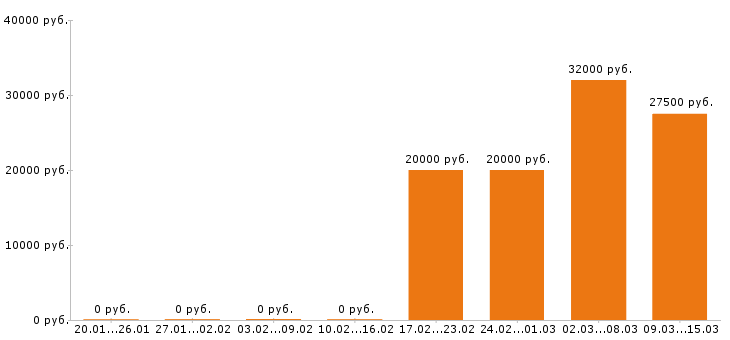 Вакансии секретарь в Туле - Медиана зарплат секретарь в Туле за 2 месяца