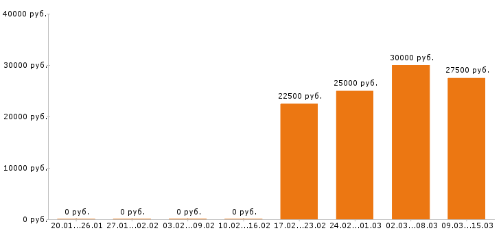 Вакансии секретарь в Тюмени - Медиана зарплат секретарь в Тюмени за 2 месяца