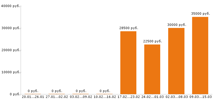 Вакансии секретарь в Ульяновске - Медиана зарплат секретарь в Ульяновске за 2 месяца