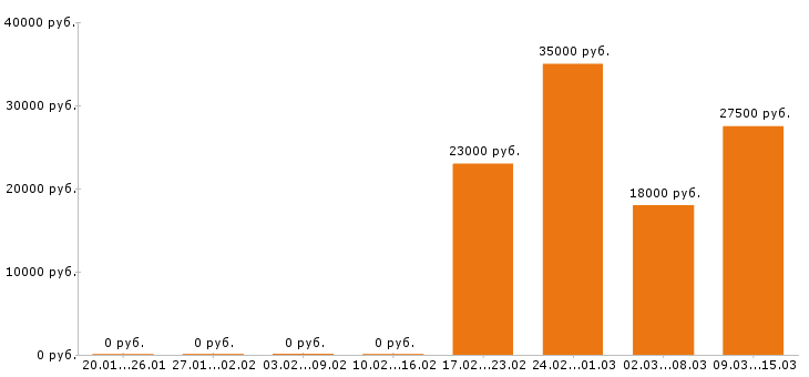 Вакансии секретарь в Уфе - Медиана зарплат секретарь в Уфе за 2 месяца