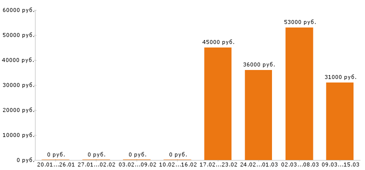 Вакансии секретарь в Хабаровске - Медиана зарплат секретарь в Хабаровске за 2 месяца