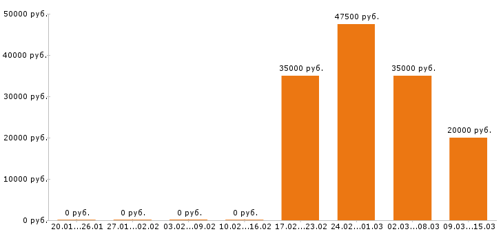 Вакансии секретарь в Химках - Медиана зарплат секретарь в Химках за 2 месяца