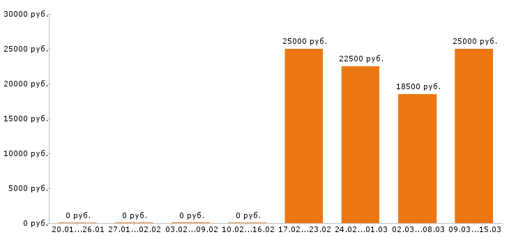 Вакансии секретарь в Челябинске - Медиана зарплат секретарь в Челябинске за 2 месяца