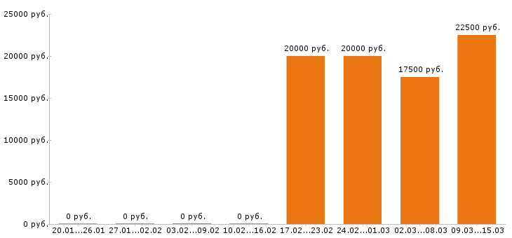 Вакансии секретарь в Ярославле - Медиана зарплат секретарь в Ярославле за 2 месяца