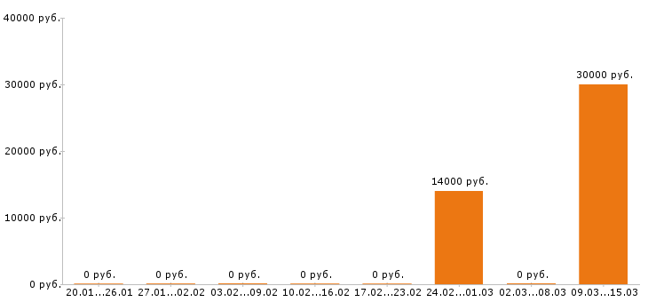 Вакансии секретарь Йошкар-ола - Медиана зарплат секретарь Йошкар-ола за 2 месяца