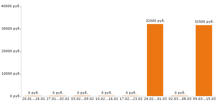Вакансии секретарь Колпино - Медиана зарплат секретарь Колпино за 2 месяца
