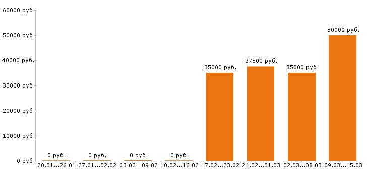 Вакансии секретарь Московская область - Медиана зарплат секретарь Московская область за 2 месяца