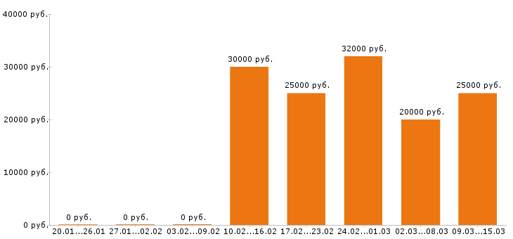 Вакансии секретарь Нижний новгород - Медиана зарплат секретарь Нижний новгород за 2 месяца