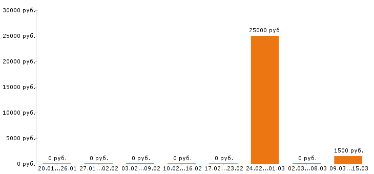 Вакансии сиделка в Владимире - Медиана зарплат сиделка в Владимире за 2 месяца