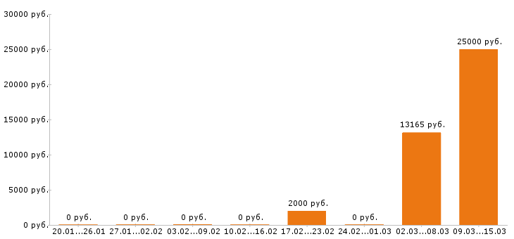 Вакансии сиделка в Екатеринбурге - Медиана зарплат сиделка в Екатеринбурге за 2 месяца