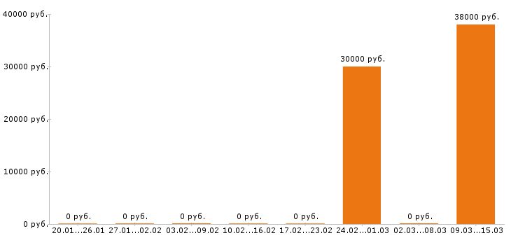 Вакансии сиделка в Казани - Медиана зарплат сиделка в Казани за 2 месяца