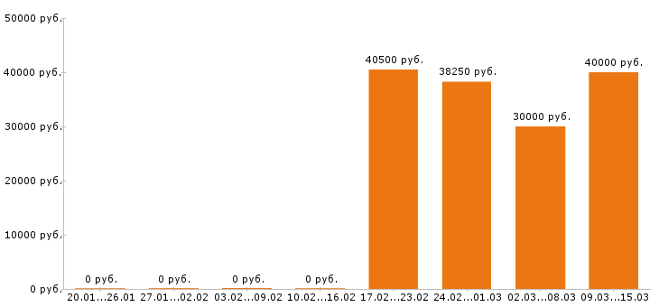 Вакансии сиделка Московская область - Медиана зарплат сиделка Московская область за 2 месяца