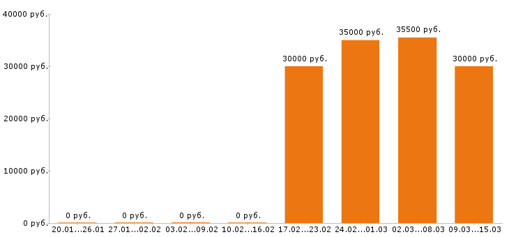 Вакансии сиделка Санкт-петербург - Медиана зарплат сиделка Санкт-петербург за 2 месяца
