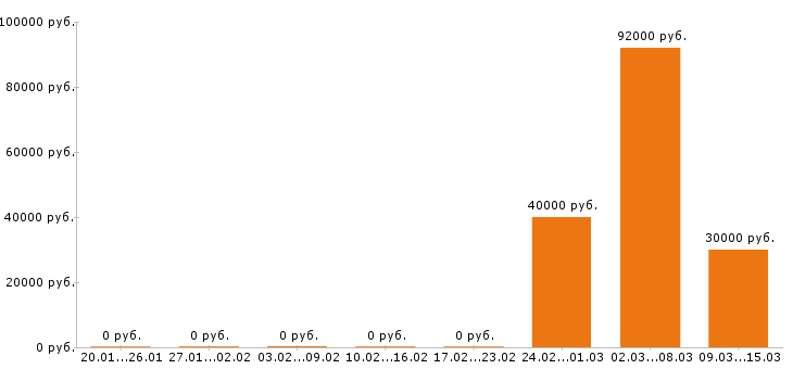 Вакансии системный администратор в Белгороде - Медиана зарплат системный администратор в Белгороде за 2 месяца