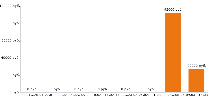 Вакансии системный администратор в Брянске - Медиана зарплат системный администратор в Брянске за 2 месяца