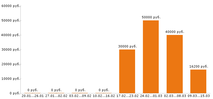 Вакансии системный администратор в Владимире - Медиана зарплат системный администратор в Владимире за 2 месяца