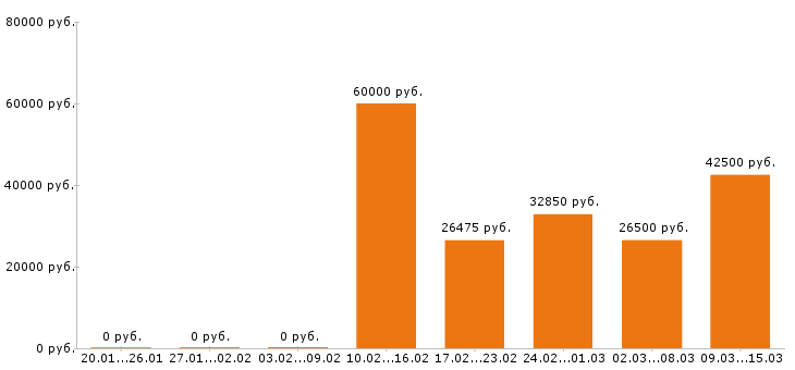 Вакансии системный администратор в Волгограде - Медиана зарплат системный администратор в Волгограде за 2 месяца