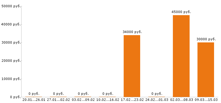 Вакансии системный администратор в Вологде - Медиана зарплат системный администратор в Вологде за 2 месяца