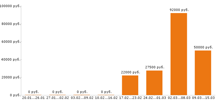 Вакансии системный администратор в Воронеже - Медиана зарплат системный администратор в Воронеже за 2 месяца