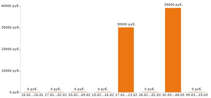 Вакансии системный администратор в Дзержинске - Медиана зарплат системный администратор в Дзержинске за 2 месяца