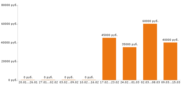 Вакансии системный администратор в Екатеринбурге - Медиана зарплат системный администратор в Екатеринбурге за 2 месяца