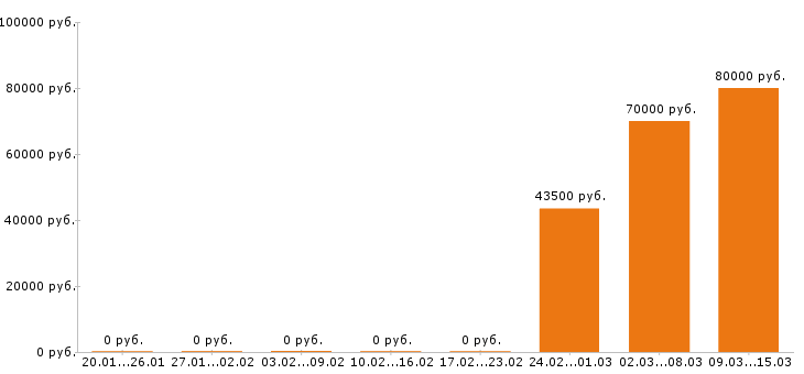 Вакансии системный администратор в Зеленограде - Медиана зарплат системный администратор в Зеленограде за 2 месяца