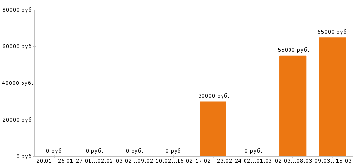Вакансии системный администратор в Ижевске - Медиана зарплат системный администратор в Ижевске за 2 месяца