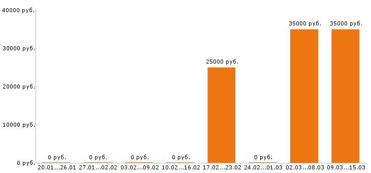 Вакансии системный администратор в Иркутске - Медиана зарплат системный администратор в Иркутске за 2 месяца