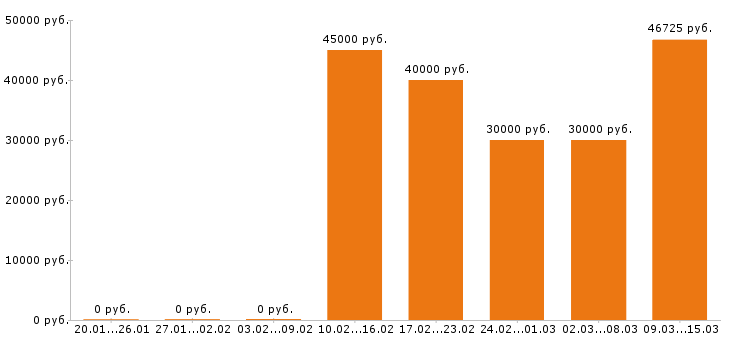 Вакансии системный администратор в Казани - Медиана зарплат системный администратор в Казани за 2 месяца
