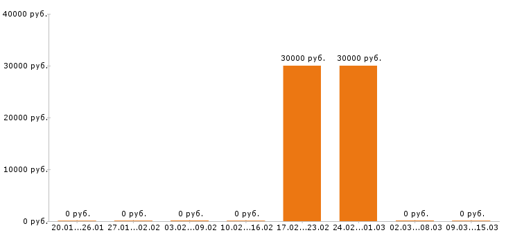 Вакансии системный администратор в Калуге - Медиана зарплат системный администратор в Калуге за 2 месяца