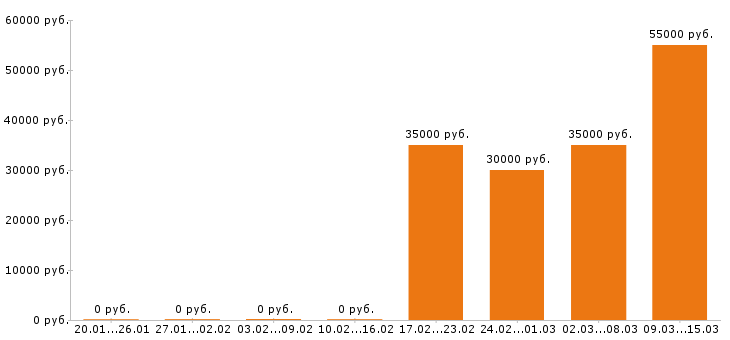Вакансии системный администратор в Кемерово - Медиана зарплат системный администратор в Кемерово за 2 месяца