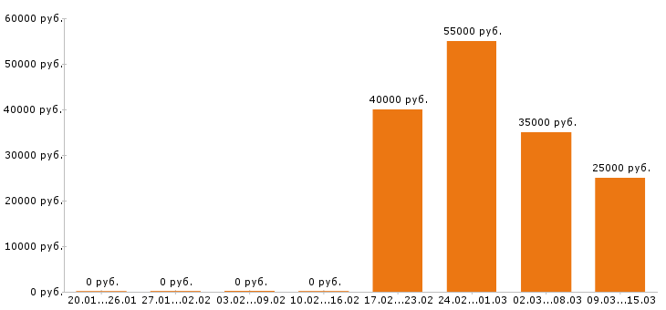 Вакансии системный администратор в Кирове - Медиана зарплат системный администратор в Кирове за 2 месяца