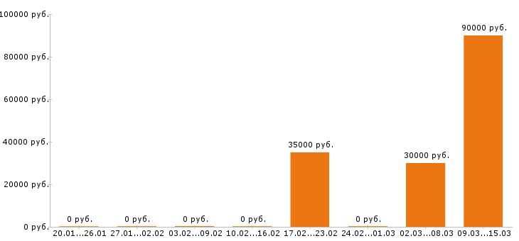 Вакансии системный администратор в Костроме - Медиана зарплат системный администратор в Костроме за 2 месяца
