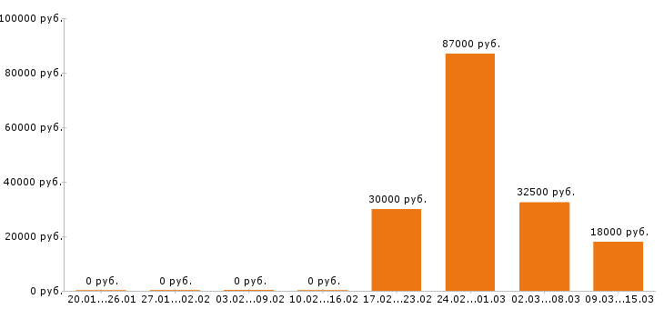 Вакансии системный администратор в Краснодаре - Медиана зарплат системный администратор в Краснодаре за 2 месяца