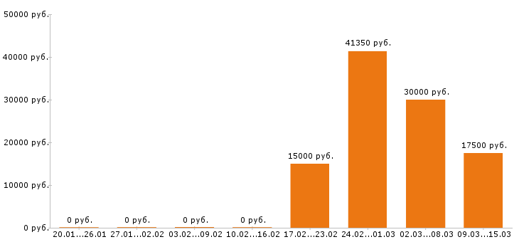 Вакансии системный администратор в Красноярске - Медиана зарплат системный администратор в Красноярске за 2 месяца