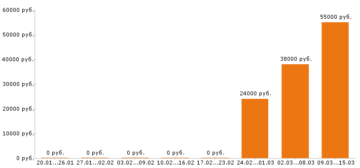 Вакансии системный администратор в Кургане - Медиана зарплат системный администратор в Кургане за 2 месяца