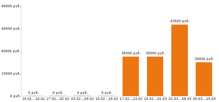 Вакансии системный администратор в Липецке - Медиана зарплат системный администратор в Липецке за 2 месяца