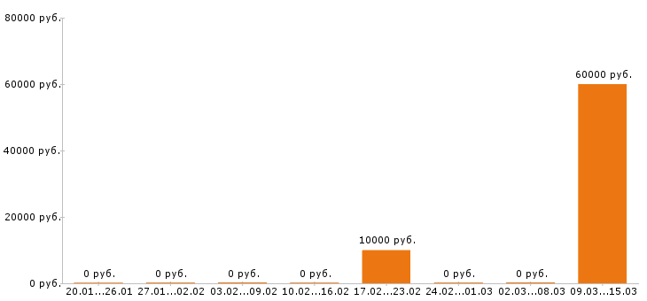 Вакансии системный администратор в Люберцах - Медиана зарплат системный администратор в Люберцах за 2 месяца