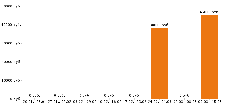 Вакансии системный администратор в Магнитогорске - Медиана зарплат системный администратор в Магнитогорске за 2 месяца